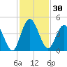 Sawpit Creek tide chart for Thursday, November 30, 2023