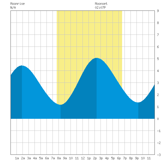 Sawpit Creek tide chart for Saturday, November 4, 2023