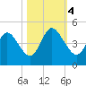 Sawpit Creek tide chart for Saturday, November 4, 2023