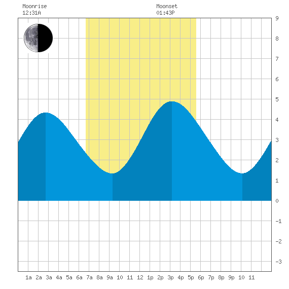 Sawpit Creek tide chart for Sunday, November 5, 2023