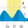 Sawpit Creek tide chart for Tuesday, November 7, 2023