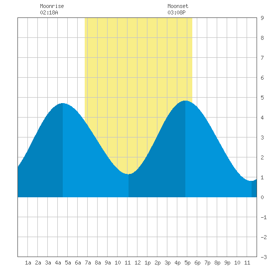 Sawpit Creek tide chart for Wednesday, November 8, 2023