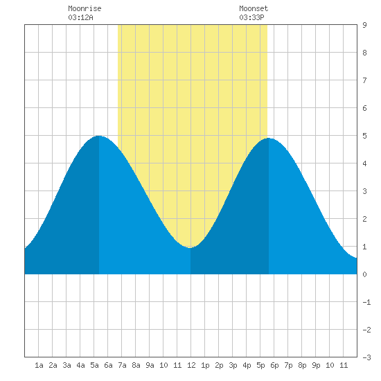 Sawpit Creek tide chart for Thursday, November 9, 2023