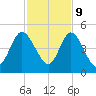 Sawpit Creek tide chart for Thursday, November 9, 2023