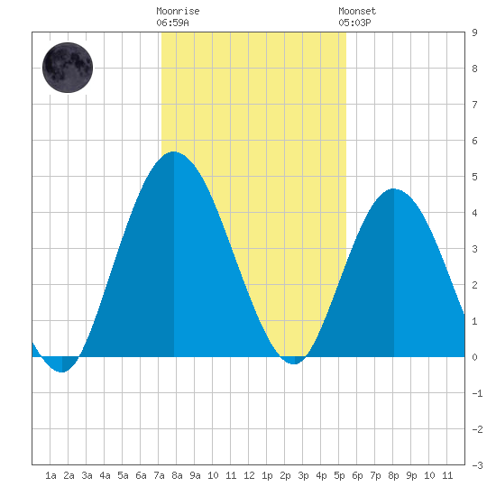Sawpit Creek tide chart for Tuesday, December 12, 2023