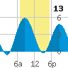 Sawpit Creek tide chart for Wednesday, December 13, 2023