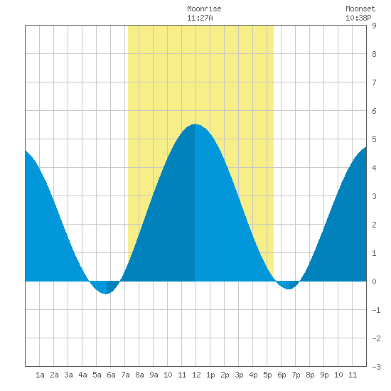 Sawpit Creek tide chart for Sunday, December 17, 2023