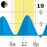 Sawpit Creek tide chart for Tuesday, December 19, 2023