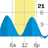 Sawpit Creek tide chart for Thursday, December 21, 2023