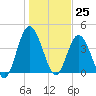 Sawpit Creek tide chart for Monday, December 25, 2023