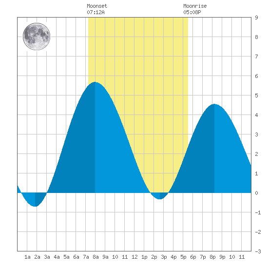Sawpit Creek tide chart for Tuesday, December 26, 2023