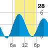 Sawpit Creek tide chart for Thursday, December 28, 2023