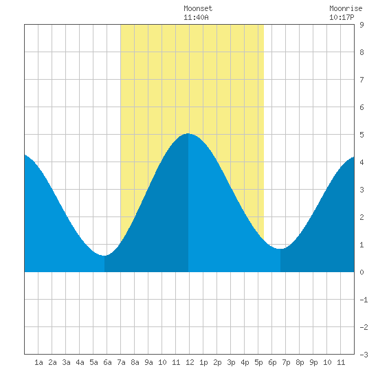 Sawpit Creek tide chart for Saturday, December 2, 2023