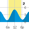 Sawpit Creek tide chart for Saturday, December 2, 2023