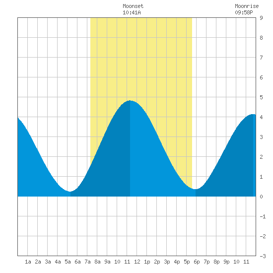 Sawpit Creek tide chart for Sunday, December 31, 2023