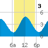 Sawpit Creek tide chart for Sunday, December 3, 2023