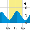 Sawpit Creek tide chart for Monday, December 4, 2023