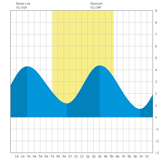 Sawpit Creek tide chart for Wednesday, December 6, 2023