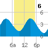 Sawpit Creek tide chart for Wednesday, December 6, 2023
