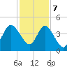 Sawpit Creek tide chart for Thursday, December 7, 2023
