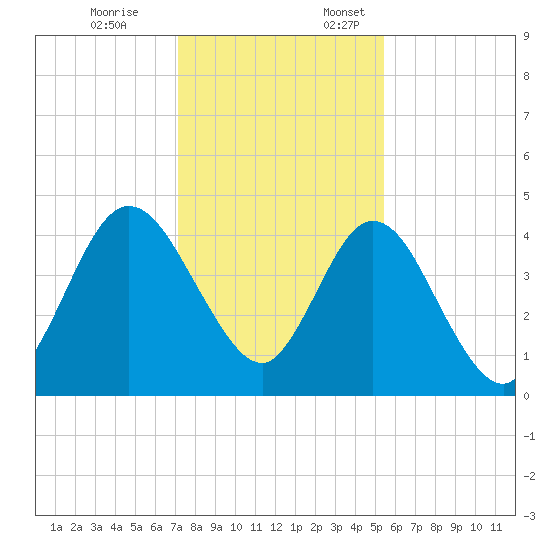 Sawpit Creek tide chart for Friday, December 8, 2023