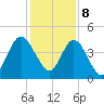 Sawpit Creek tide chart for Friday, December 8, 2023