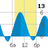 Sawpit Creek tide chart for Saturday, January 13, 2024