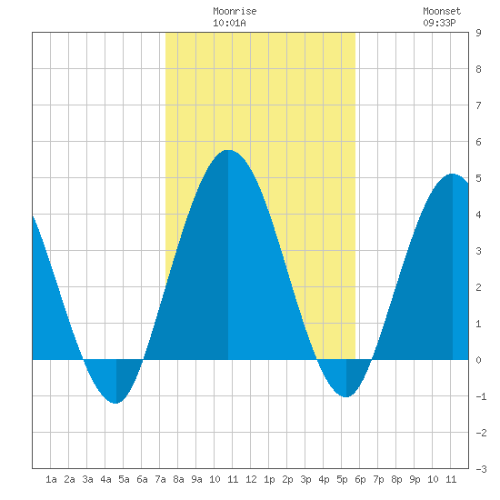 Sawpit Creek tide chart for Sunday, January 14, 2024