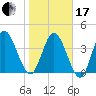 Sawpit Creek tide chart for Wednesday, January 17, 2024