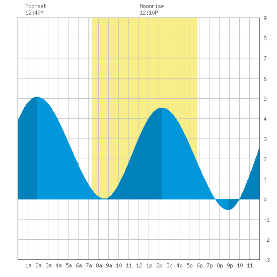 Sawpit Creek tide chart for Thursday, January 18, 2024
