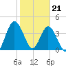 Sawpit Creek tide chart for Sunday, January 21, 2024