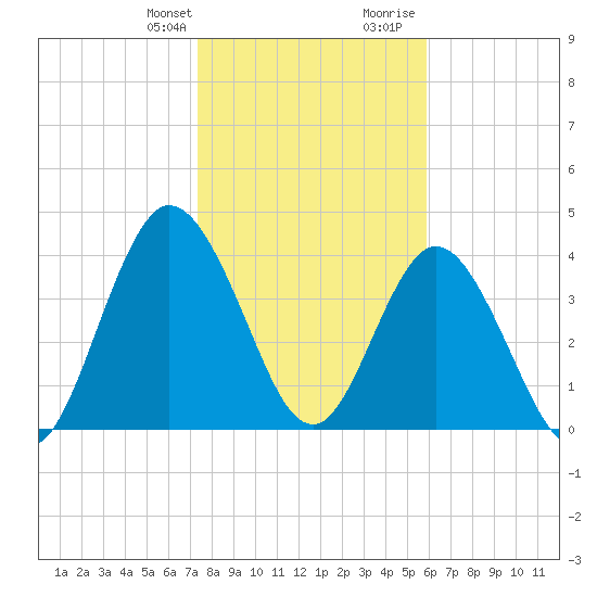 Sawpit Creek tide chart for Monday, January 22, 2024