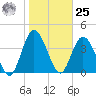 Sawpit Creek tide chart for Thursday, January 25, 2024