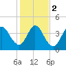 Sawpit Creek tide chart for Tuesday, January 2, 2024