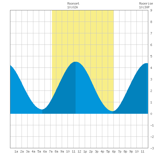Sawpit Creek tide chart for Tuesday, January 30, 2024