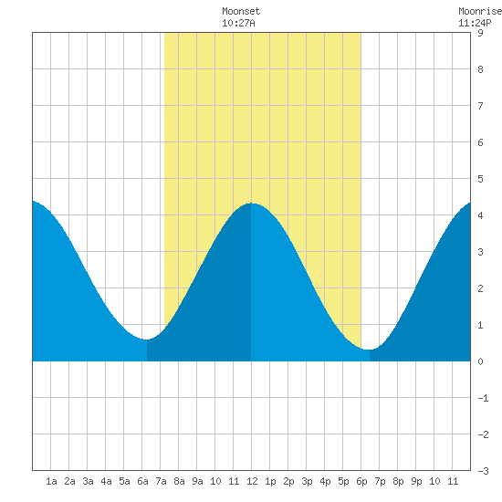 Sawpit Creek tide chart for Wednesday, January 31, 2024
