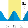 Sawpit Creek tide chart for Wednesday, January 31, 2024