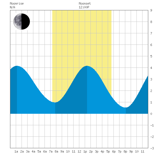 Sawpit Creek tide chart for Wednesday, January 3, 2024