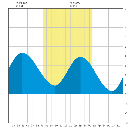 Sawpit Creek tide chart for Friday, January 5, 2024