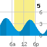 Sawpit Creek tide chart for Friday, January 5, 2024