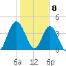 Sawpit Creek tide chart for Monday, January 8, 2024