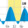 Sawpit Creek tide chart for Saturday, February 10, 2024
