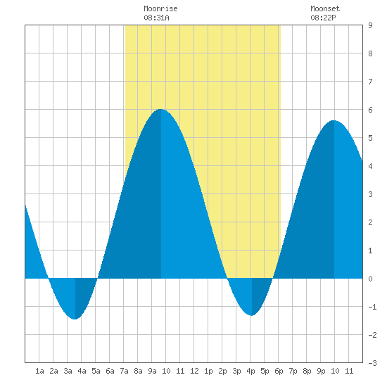 Sawpit Creek tide chart for Sunday, February 11, 2024