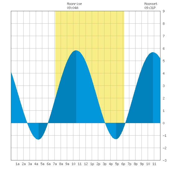 Sawpit Creek tide chart for Monday, February 12, 2024