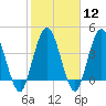 Sawpit Creek tide chart for Monday, February 12, 2024