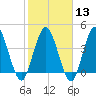 Sawpit Creek tide chart for Tuesday, February 13, 2024