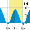Sawpit Creek tide chart for Wednesday, February 14, 2024