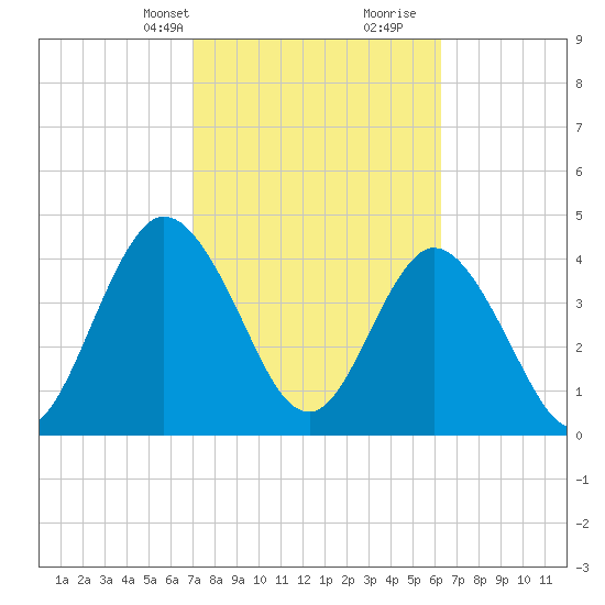 Sawpit Creek tide chart for Tuesday, February 20, 2024