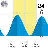 Sawpit Creek tide chart for Saturday, February 24, 2024