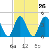 Sawpit Creek tide chart for Monday, February 26, 2024